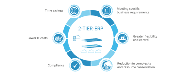 2 tier erp