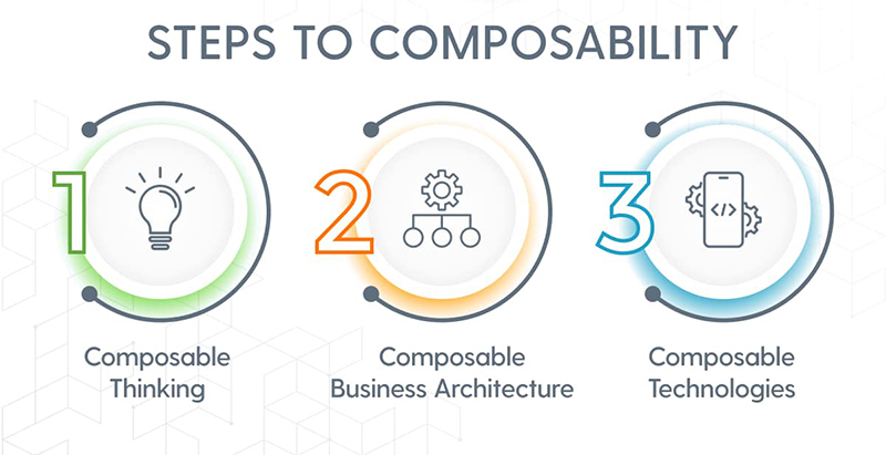 Steps-to-Composability Composable ERP
