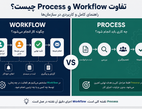 تفاوت Workflow و Process چیست؟ (راهنمای کامل و کاربردی در سازمان‌ها)