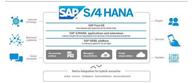 SAP S/4HANA